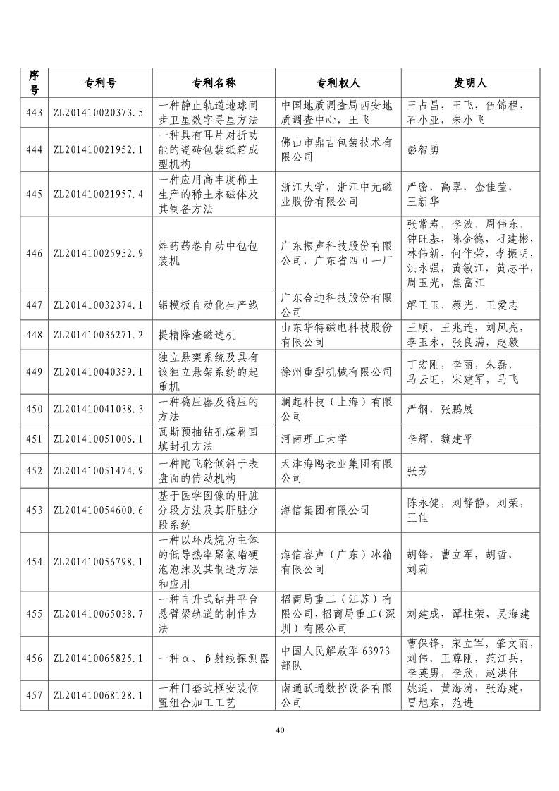 第二十届“中国专利奖预获奖项目”公布！（附获奖项目）