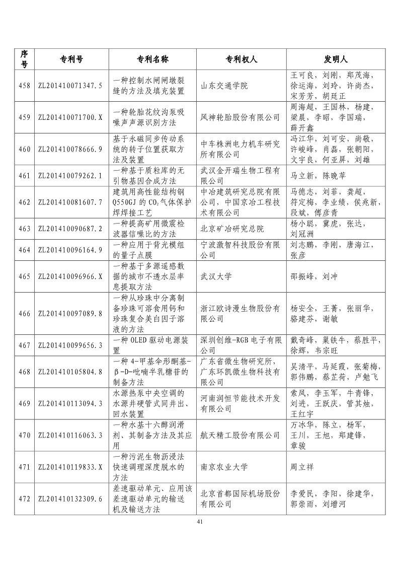 第二十届“中国专利奖预获奖项目”公布！（附获奖项目）