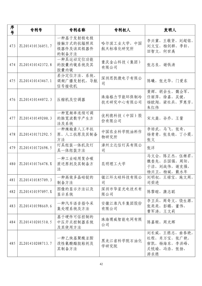 第二十届“中国专利奖预获奖项目”公布！（附获奖项目）