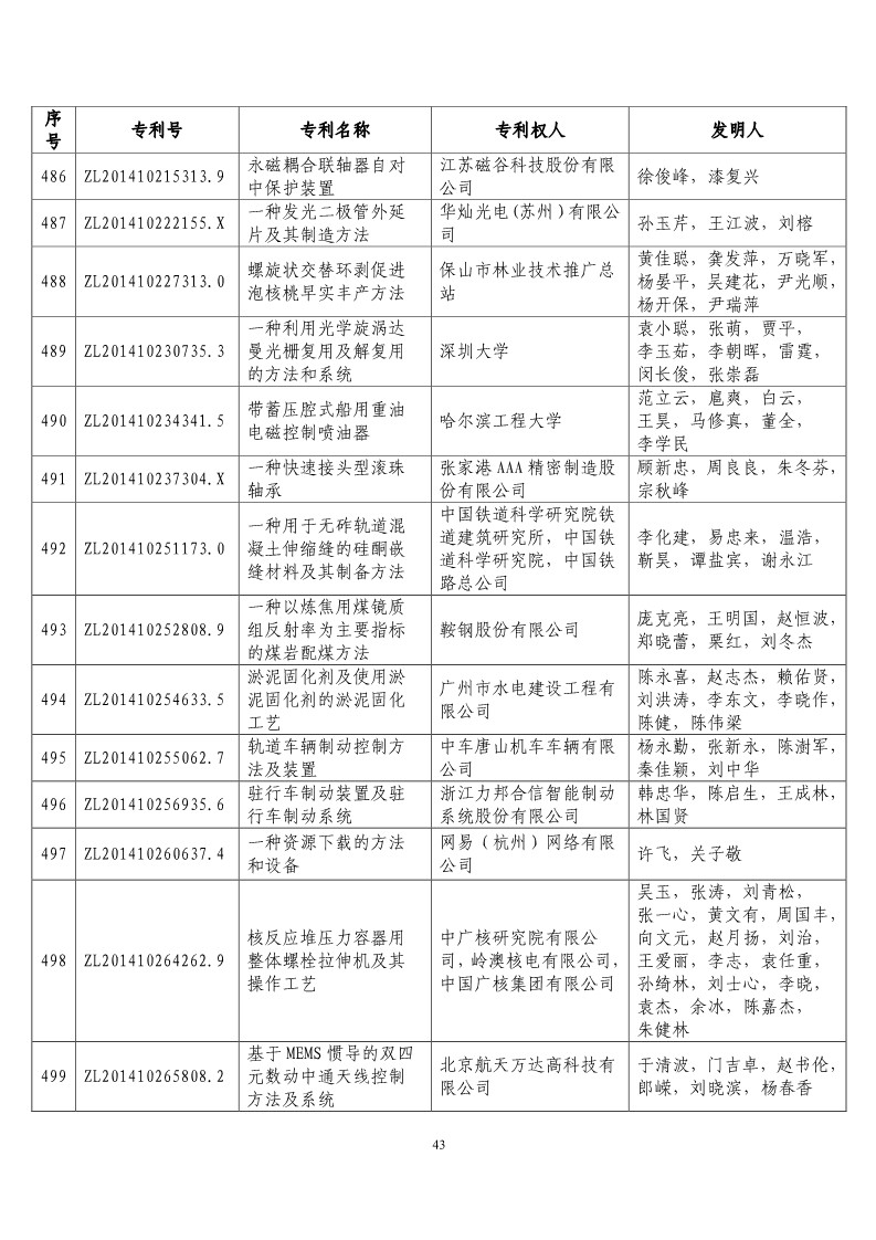 第二十届“中国专利奖预获奖项目”公布！（附获奖项目）