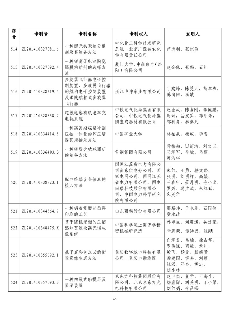 第二十届“中国专利奖预获奖项目”公布！（附获奖项目）