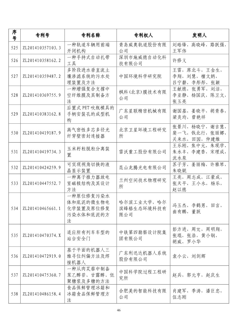 第二十届“中国专利奖预获奖项目”公布！（附获奖项目）