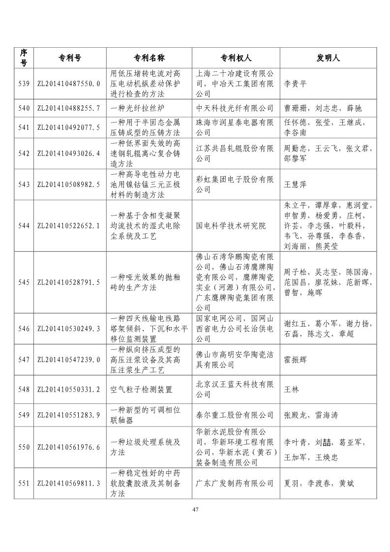 第二十届“中国专利奖预获奖项目”公布！（附获奖项目）