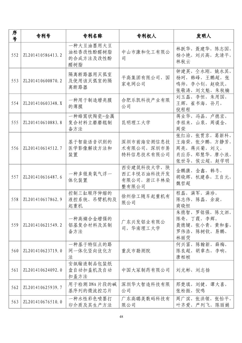 第二十届“中国专利奖预获奖项目”公布！（附获奖项目）