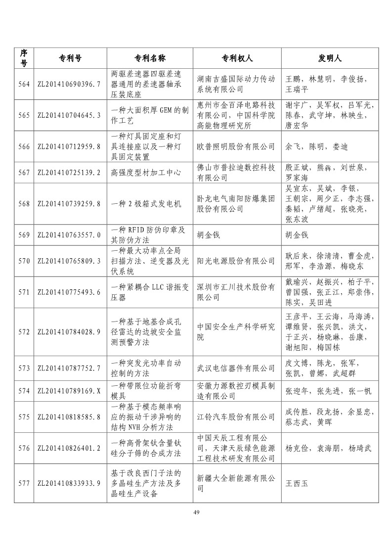 第二十届“中国专利奖预获奖项目”公布！（附获奖项目）