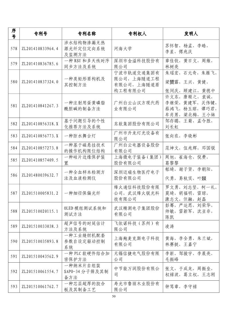 第二十届“中国专利奖预获奖项目”公布！（附获奖项目）