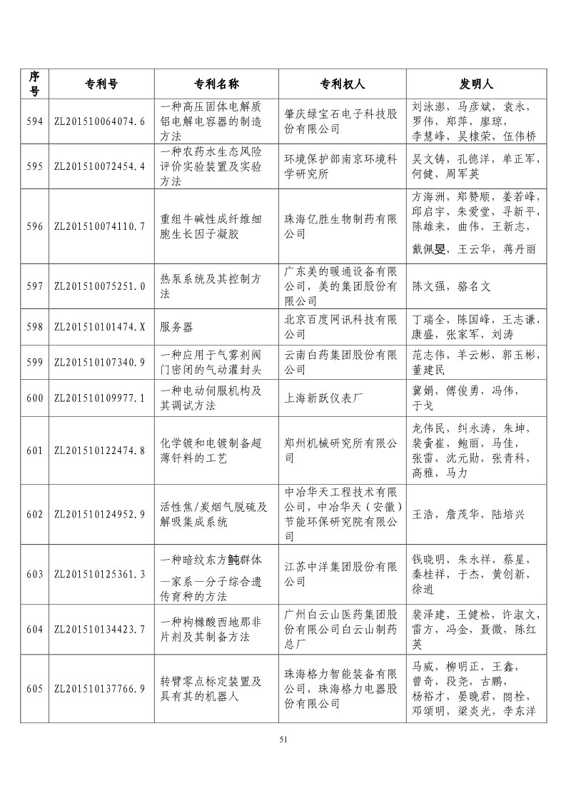 第二十届“中国专利奖预获奖项目”公布！（附获奖项目）