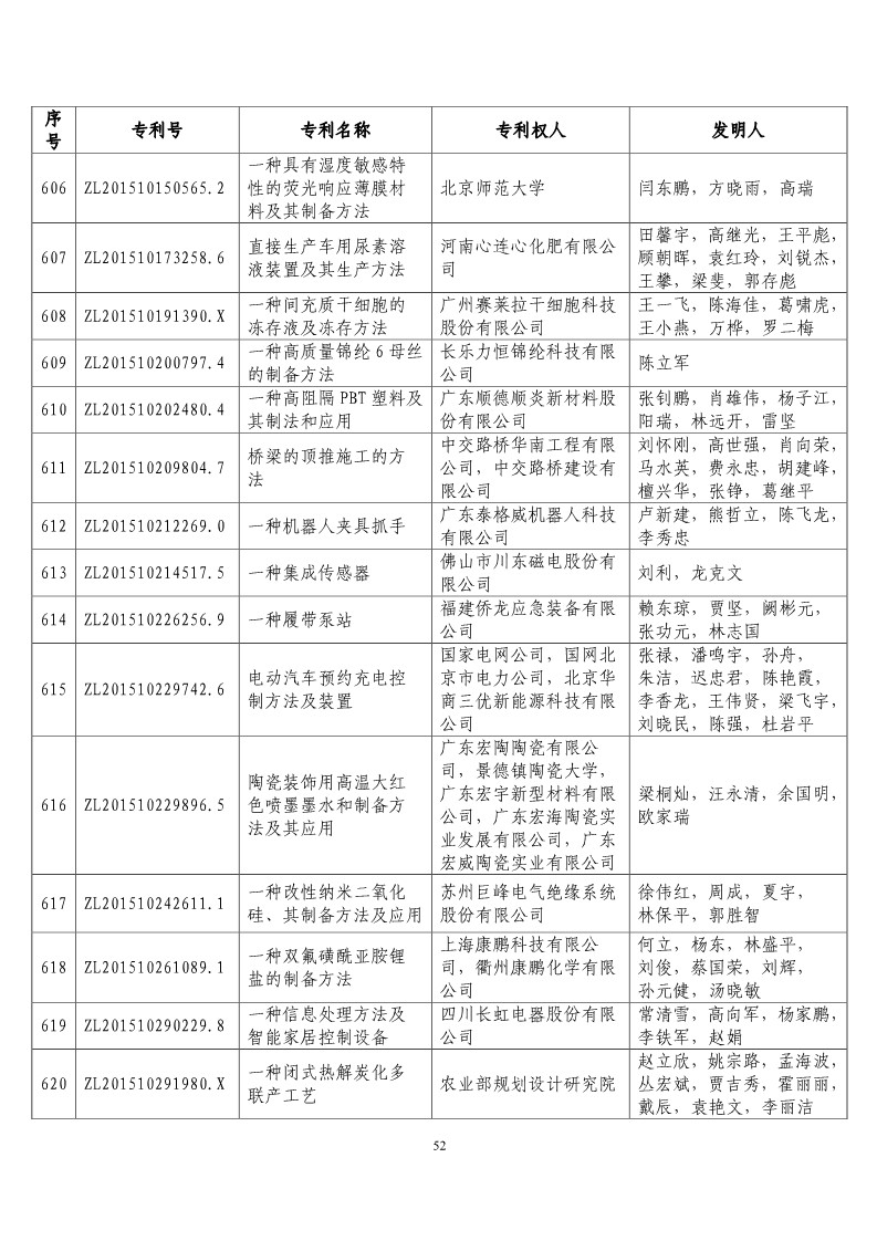 第二十届“中国专利奖预获奖项目”公布！（附获奖项目）