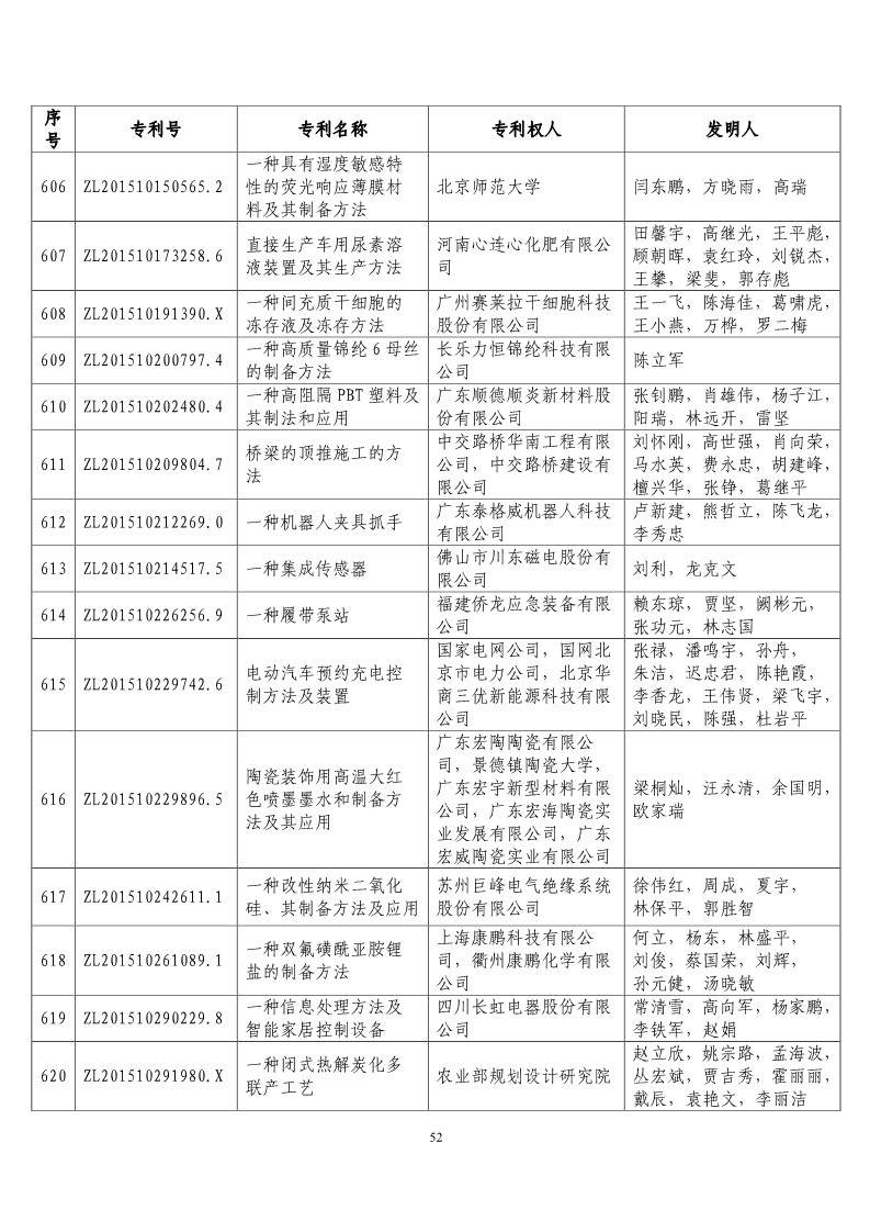 第二十届“中国专利奖预获奖项目”公布！（附获奖项目）