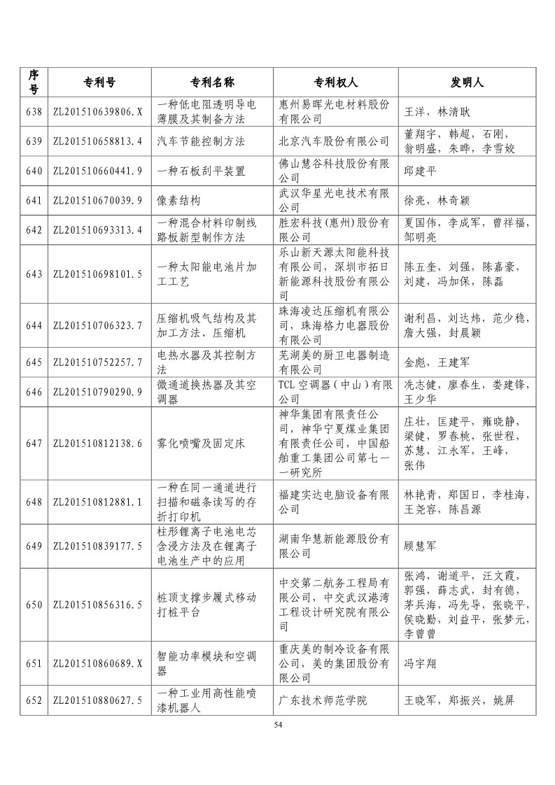 第二十届“中国专利奖预获奖项目”公布！（附获奖项目）