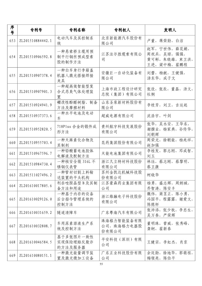 第二十届“中国专利奖预获奖项目”公布！（附获奖项目）