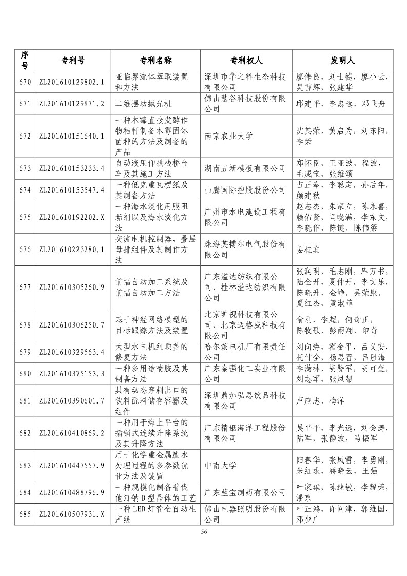 第二十届“中国专利奖预获奖项目”公布！（附获奖项目）