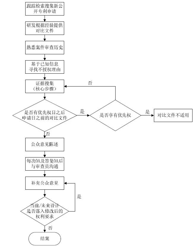 详解企业IP作业流程！7大步骤，教你如何提出公众意见？