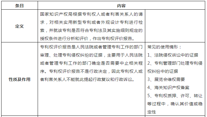 一张表帮你了解「专利权评价报告」！