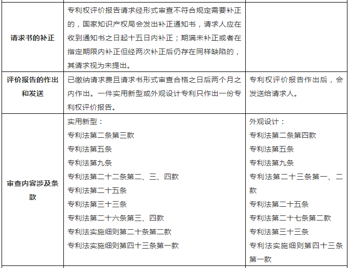 一张表帮你了解「专利权评价报告」！