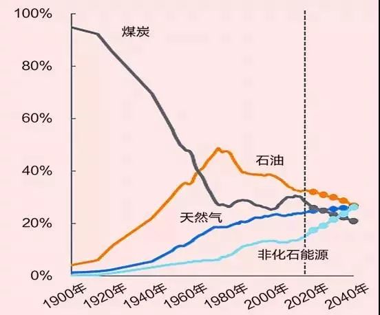 全球能源未来发展的五个趋势