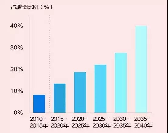 全球能源未来发展的五个趋势