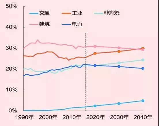 全球能源未来发展的五个趋势