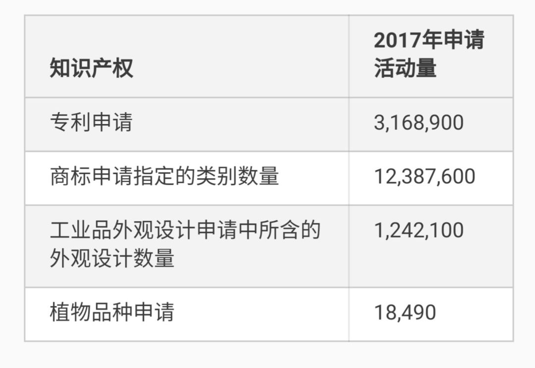 世界知识产权指标：专利、商标和工业品外观设计申请量再创新高，中国表现强劲