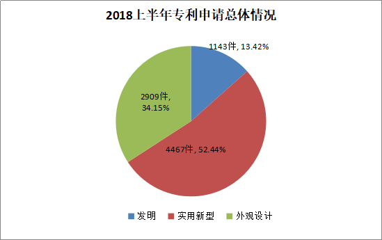 广州市白云区2018年上半年专利数据分析报告