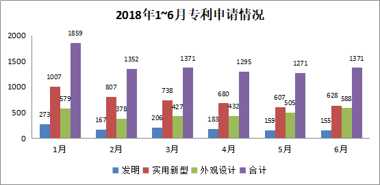 广州市白云区2018年上半年专利数据分析报告