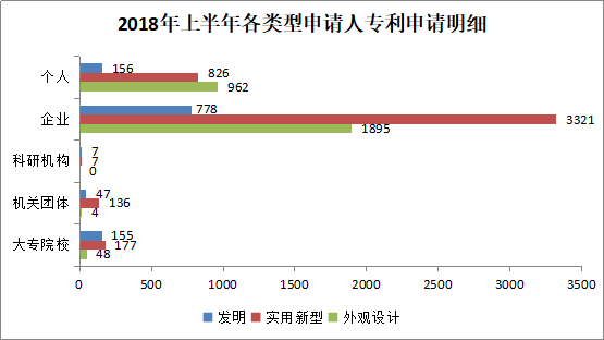 广州市白云区2018年上半年专利数据分析报告