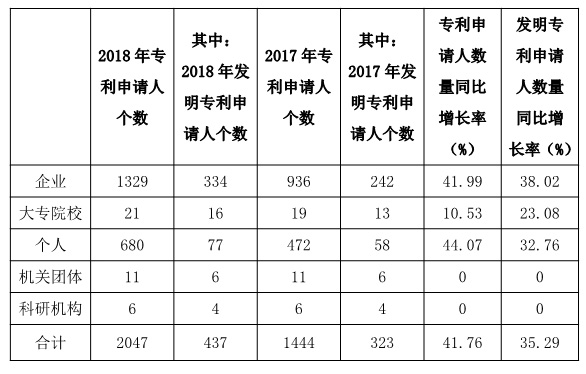 广州市白云区2018年上半年专利数据分析报告