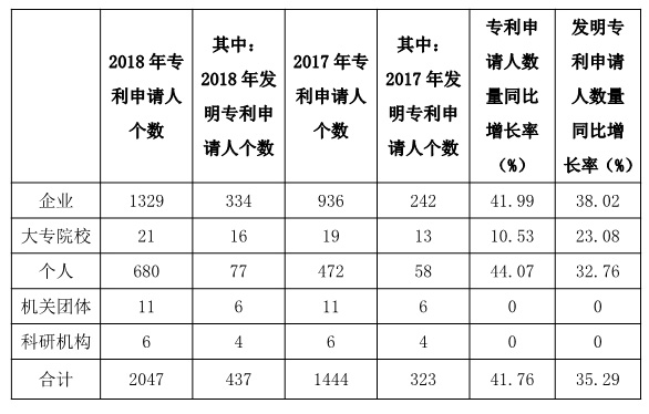 广州市白云区2018年上半年专利数据分析报告