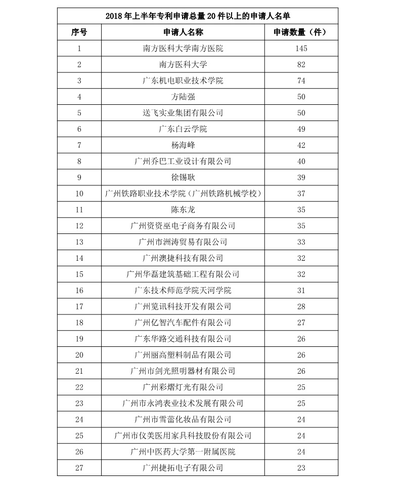 广州市白云区2018年上半年专利数据分析报告