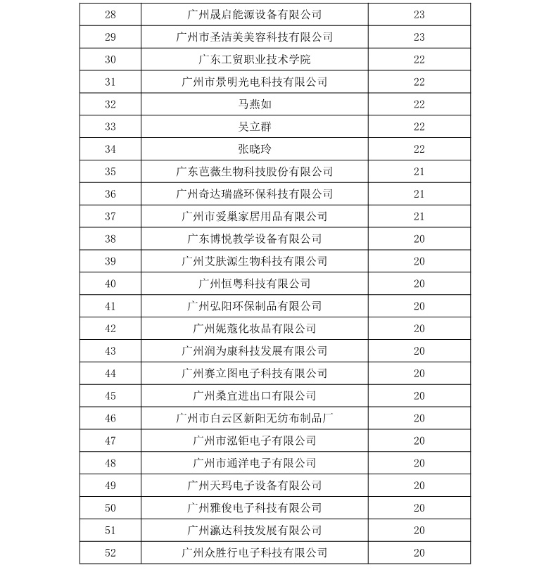 广州市白云区2018年上半年专利数据分析报告