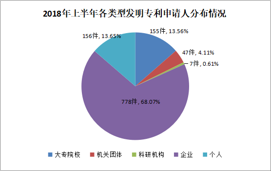 广州市白云区2018年上半年专利数据分析报告