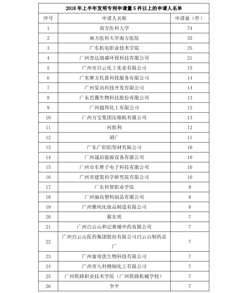 广州市白云区2018年上半年专利数据分析报告