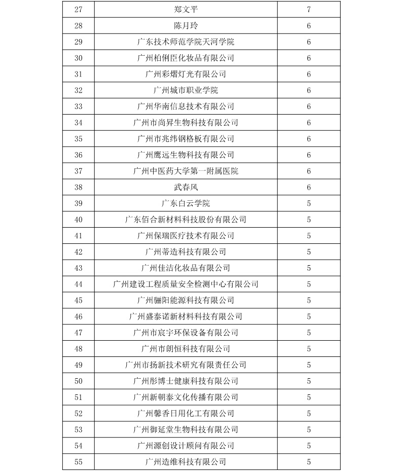 广州市白云区2018年上半年专利数据分析报告