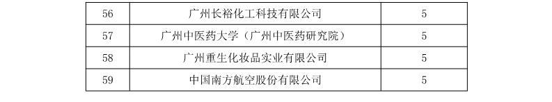 广州市白云区2018年上半年专利数据分析报告