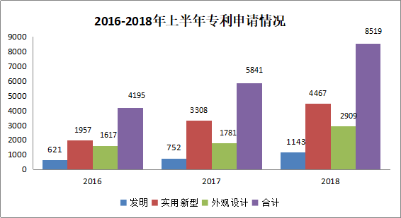 广州市白云区2018年上半年专利数据分析报告