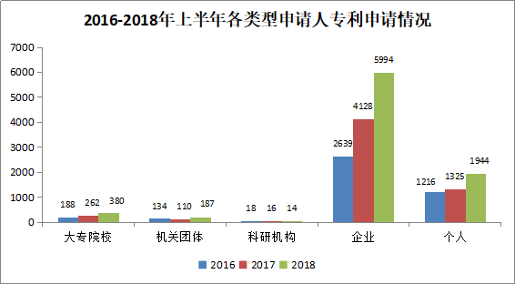 广州市白云区2018年上半年专利数据分析报告