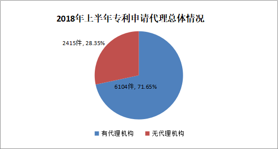 广州市白云区2018年上半年专利数据分析报告