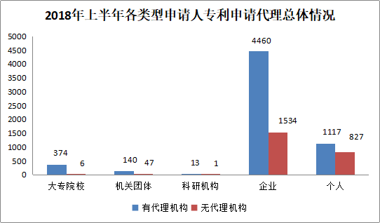 广州市白云区2018年上半年专利数据分析报告