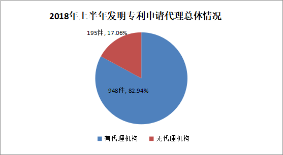 广州市白云区2018年上半年专利数据分析报告