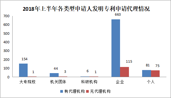 广州市白云区2018年上半年专利数据分析报告