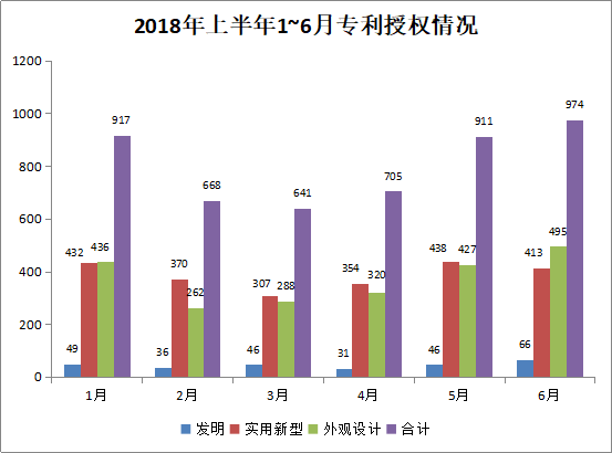 广州市白云区2018年上半年专利数据分析报告