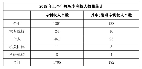 广州市白云区2018年上半年专利数据分析报告