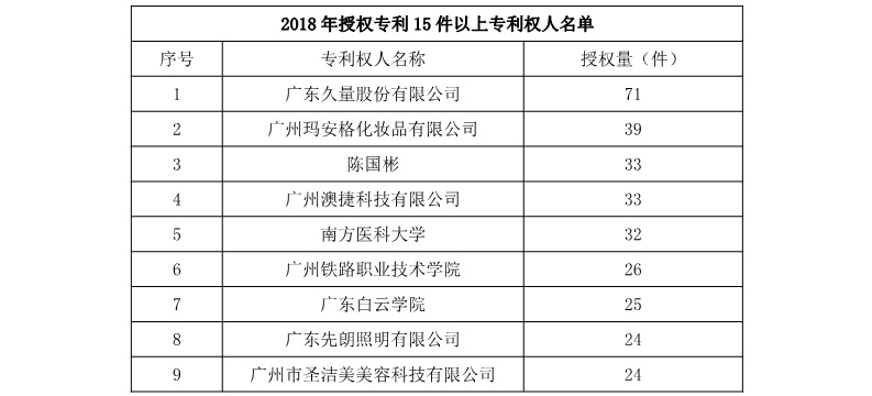 广州市白云区2018年上半年专利数据分析报告