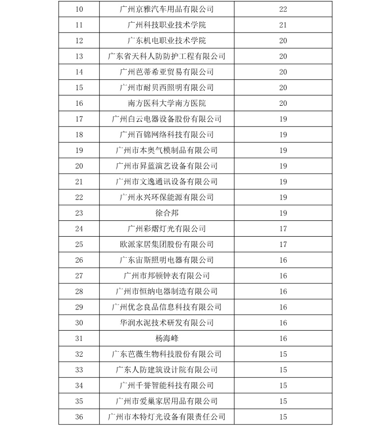 广州市白云区2018年上半年专利数据分析报告