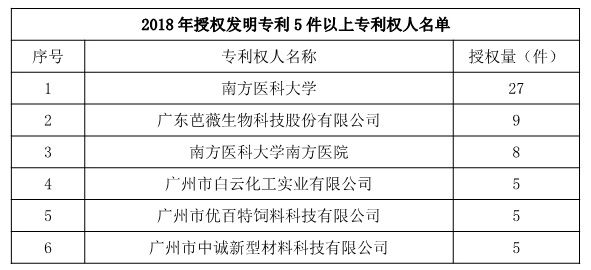 广州市白云区2018年上半年专利数据分析报告