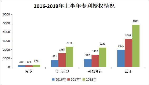 广州市白云区2018年上半年专利数据分析报告