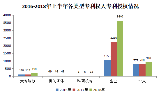 广州市白云区2018年上半年专利数据分析报告