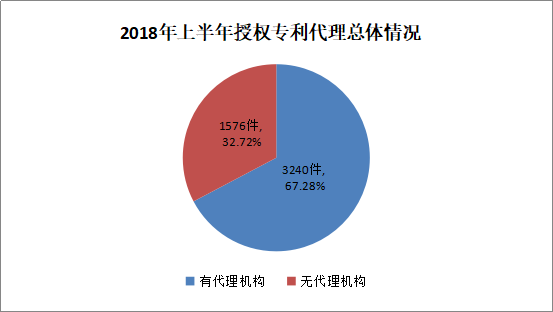 广州市白云区2018年上半年专利数据分析报告