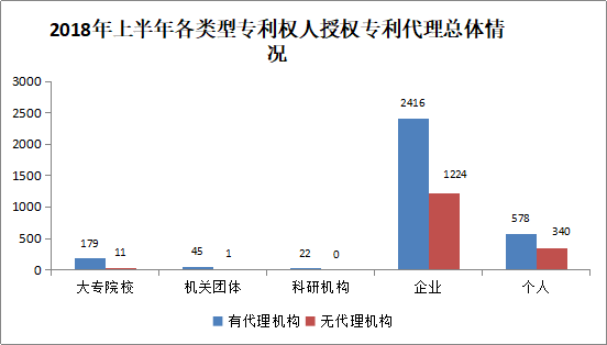 广州市白云区2018年上半年专利数据分析报告