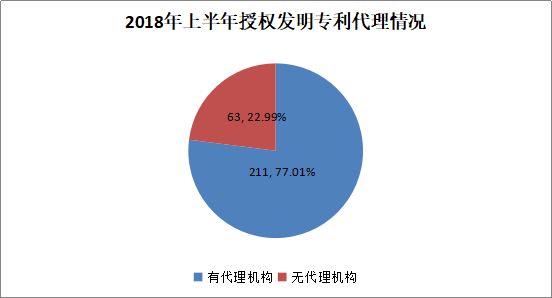 广州市白云区2018年上半年专利数据分析报告